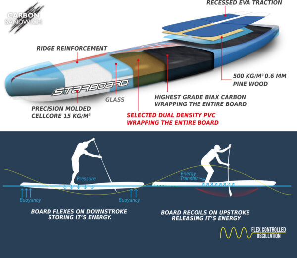 STARBOARD 12'6"X28" ALL STAR