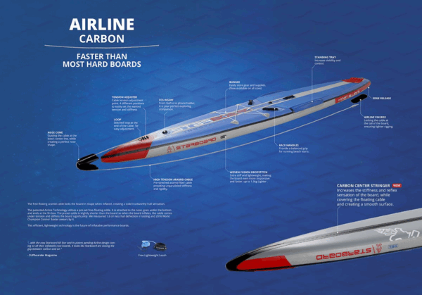 Starboard 14′ x 28′ x 6′ All Star Airline SUP deluxe